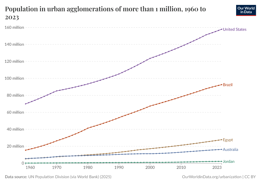 A thumbnail of the "Population in urban agglomerations of more than 1 million" chart