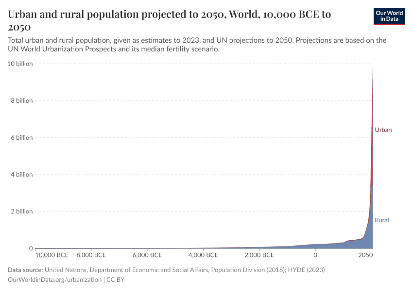 A thumbnail of the "Urban and rural population projected to 2050" chart