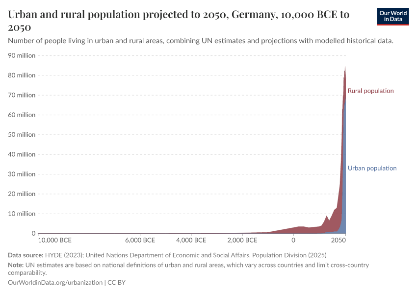 Urban and rural population projected to 2050