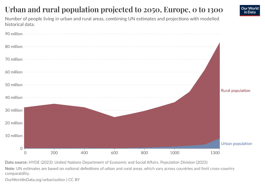 Urban and rural population projected to 2050