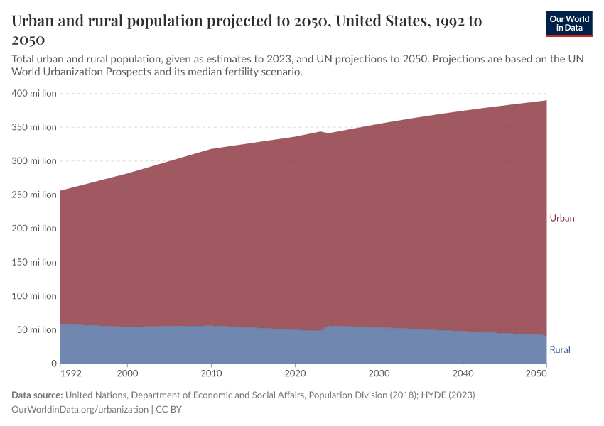 Urban and rural population projected to 2050