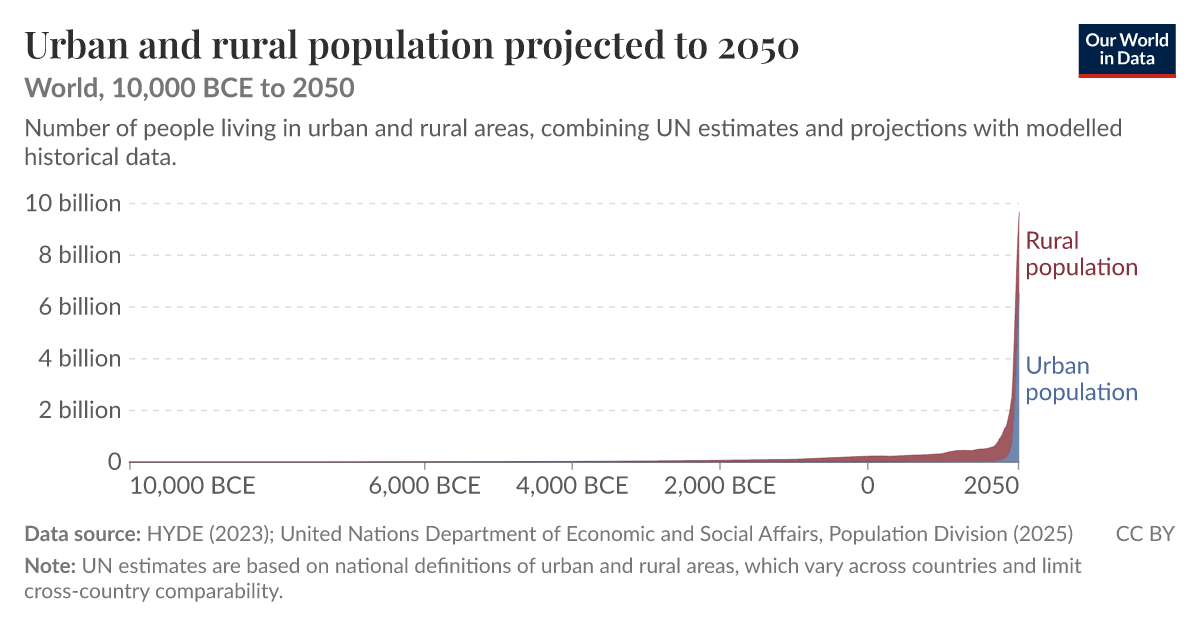 Urban and rural population projected to 2050 | Our World in Data