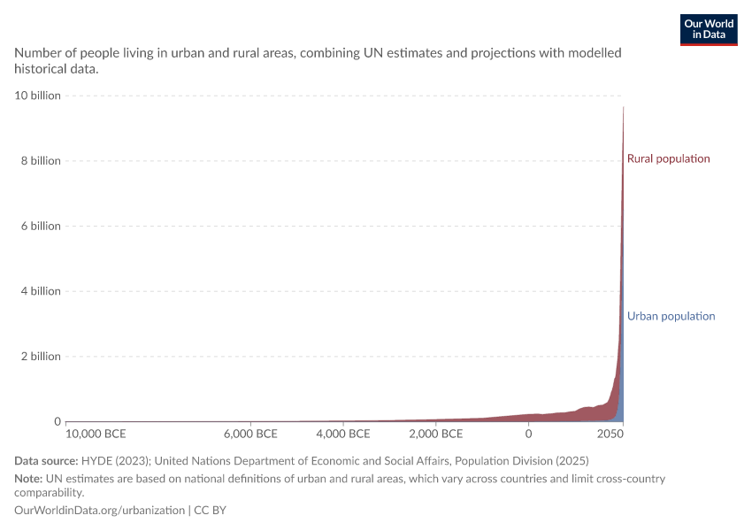 Urban and rural population projected to 2050