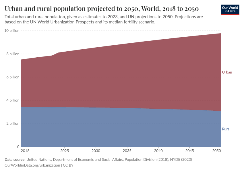 Urban and rural population projected to 2050