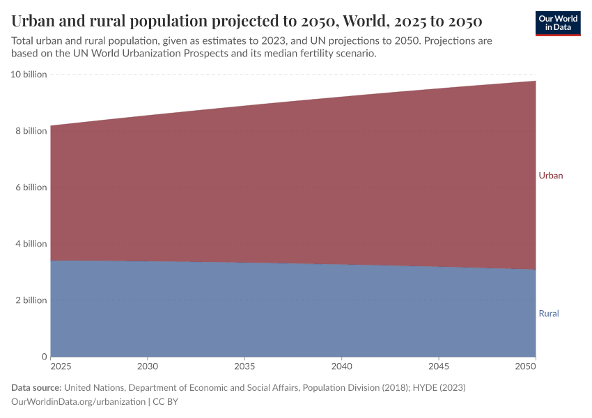 Urban and rural population projected to 2050