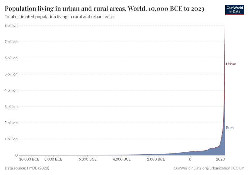 A thumbnail of the "Population living in urban and rural areas" chart