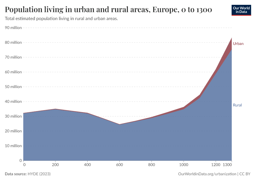 Population living in urban and rural areas