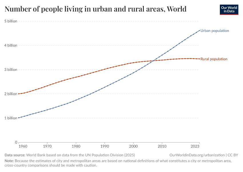 Number of people living in urban and rural areas