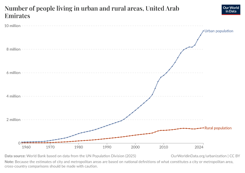 Number of people living in urban and rural areas