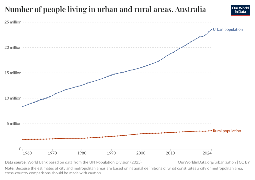 Number of people living in urban and rural areas
