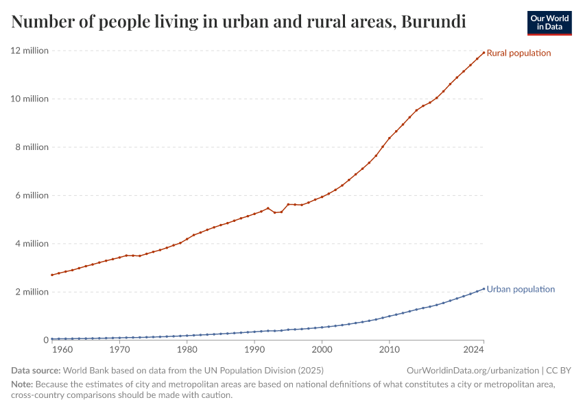 Number of people living in urban and rural areas