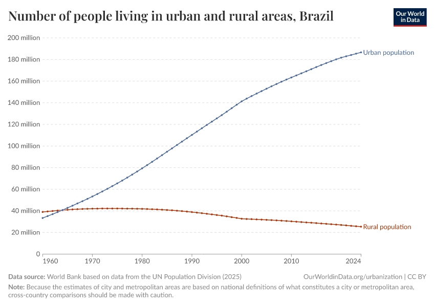 Number of people living in urban and rural areas