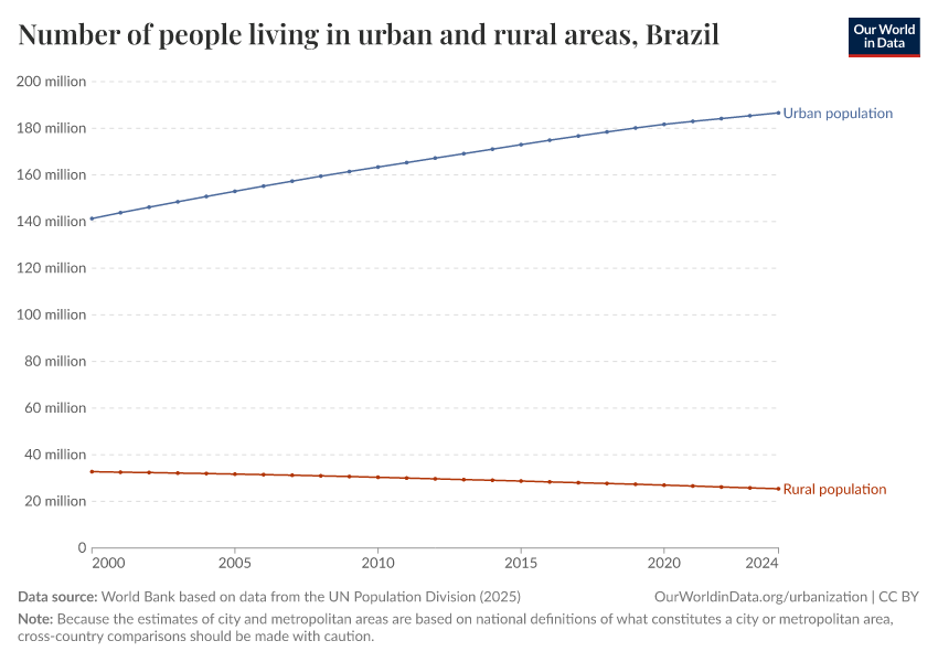 Number of people living in urban and rural areas