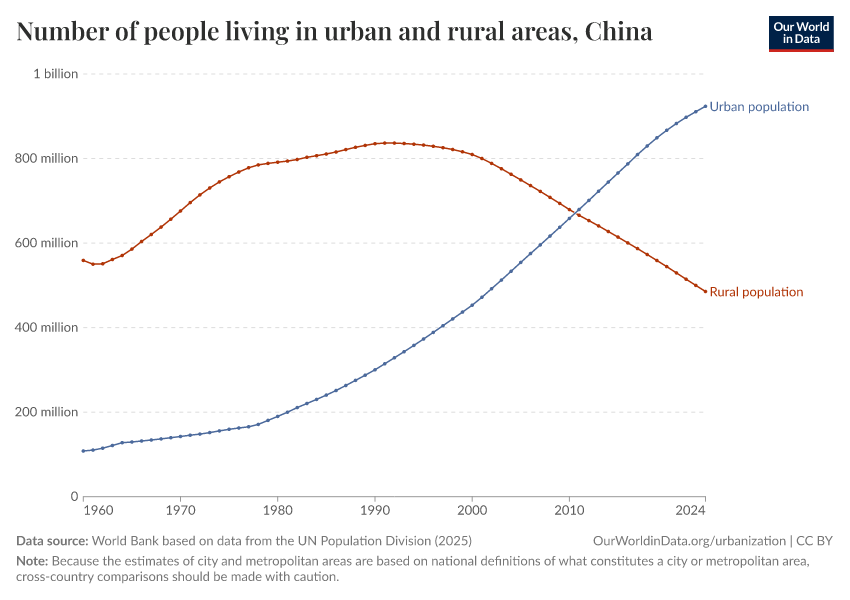 Number of people living in urban and rural areas