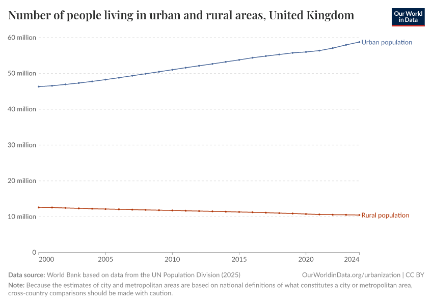 Number of people living in urban and rural areas