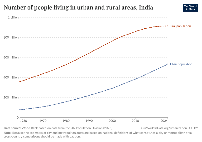 Number of people living in urban and rural areas