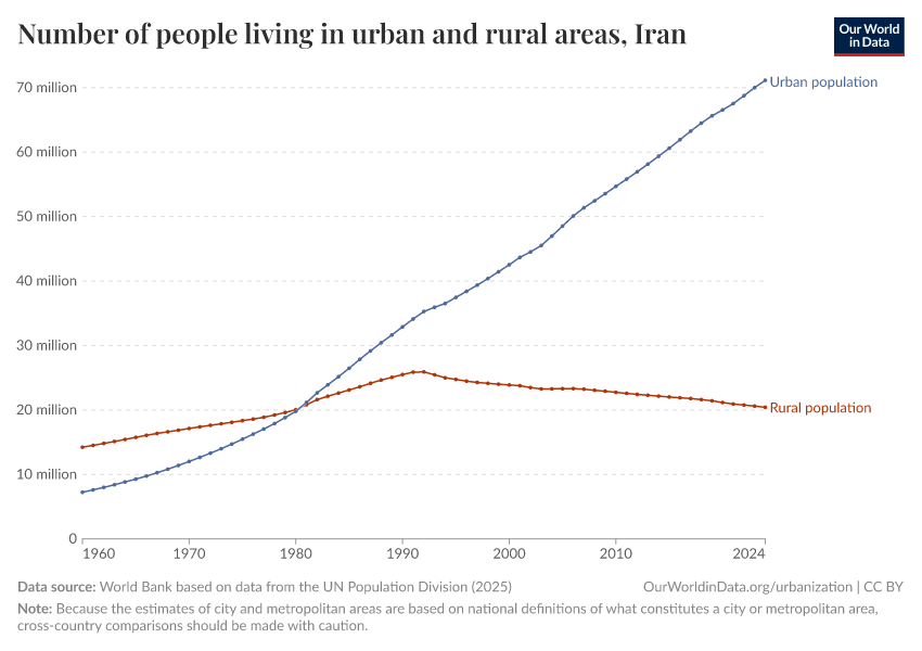 Number of people living in urban and rural areas