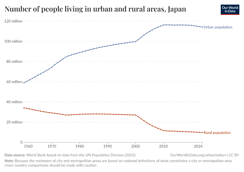 Number of people living in urban and rural areas