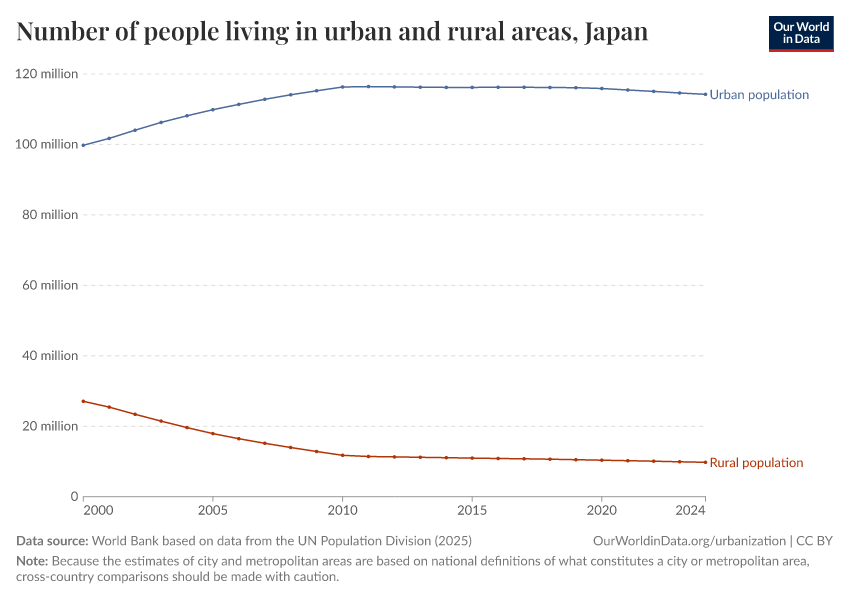 Number of people living in urban and rural areas