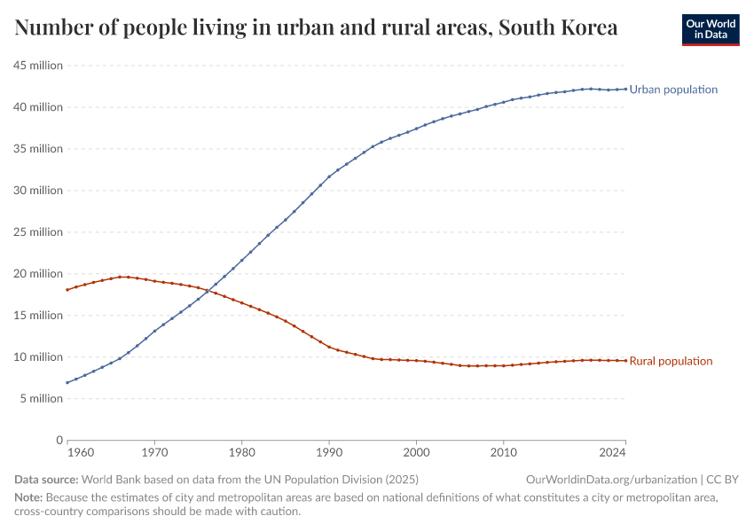 Number of people living in urban and rural areas