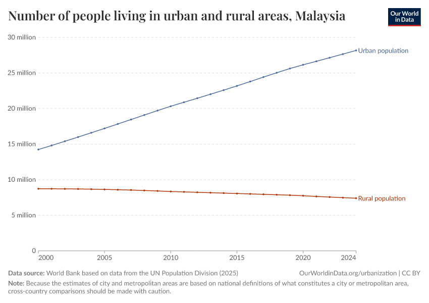 Number of people living in urban and rural areas