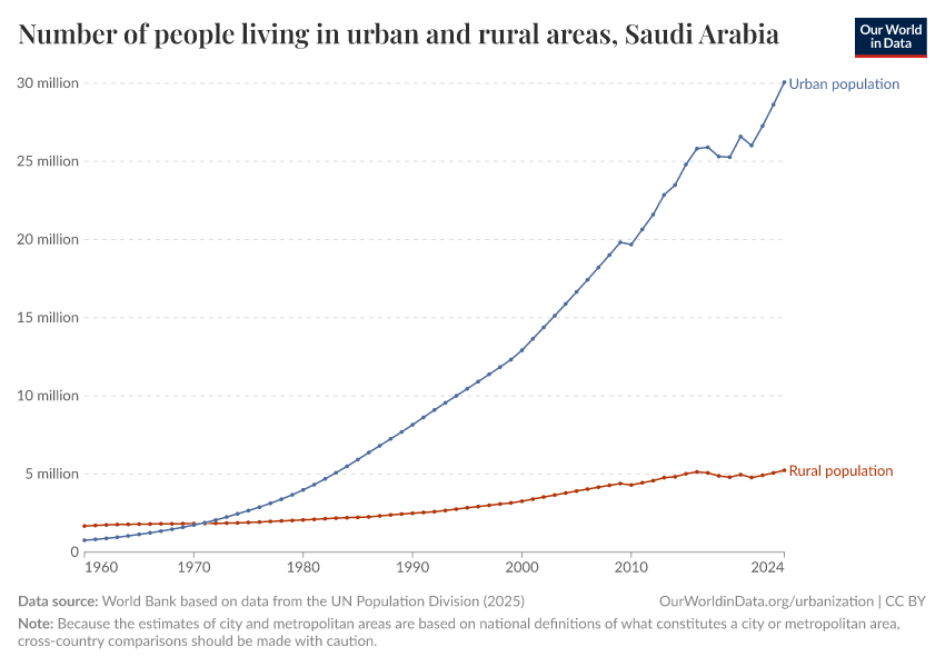 Number of people living in urban and rural areas
