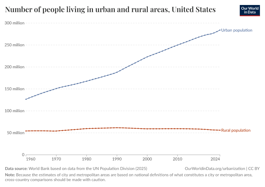 Number of people living in urban and rural areas