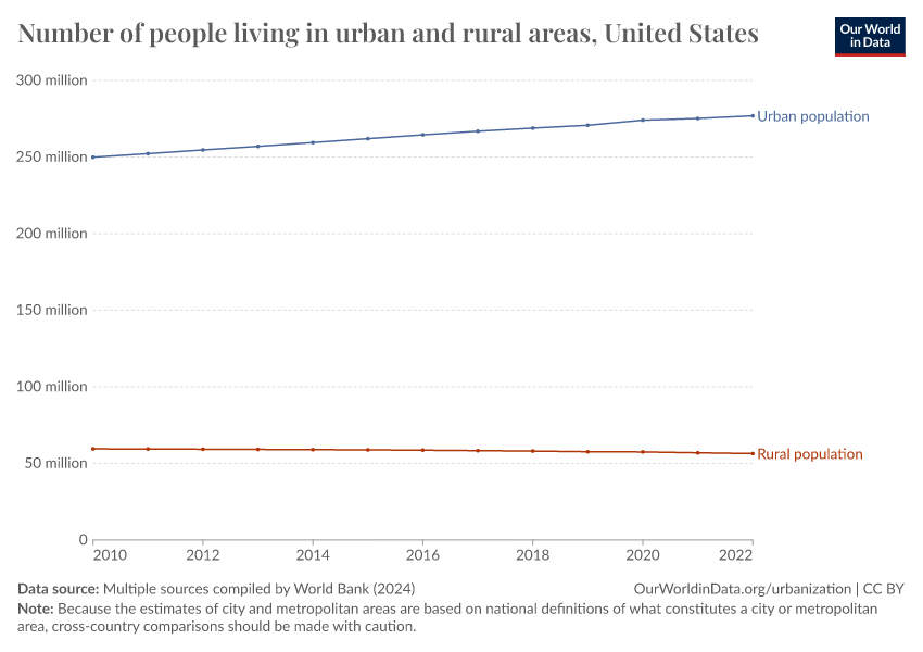 Number of people living in urban and rural areas