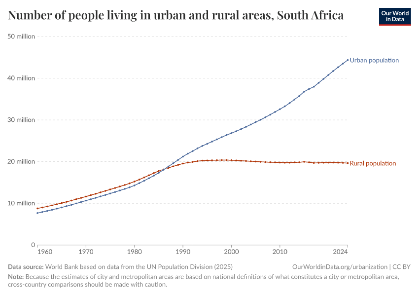 Number of people living in urban and rural areas