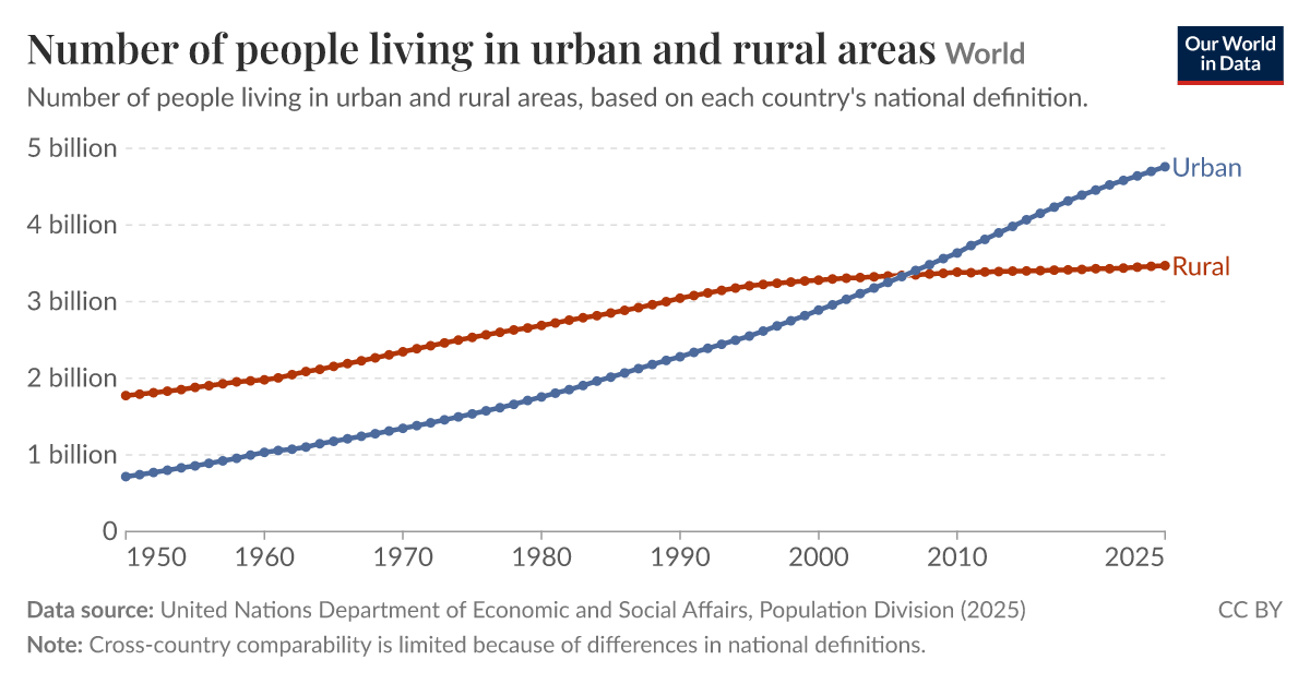 Number of people living in urban and rural areas | Our World in Data