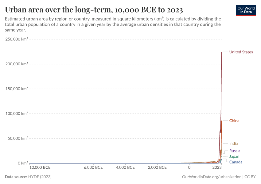 A thumbnail of the "Urban area over the long-term" chart