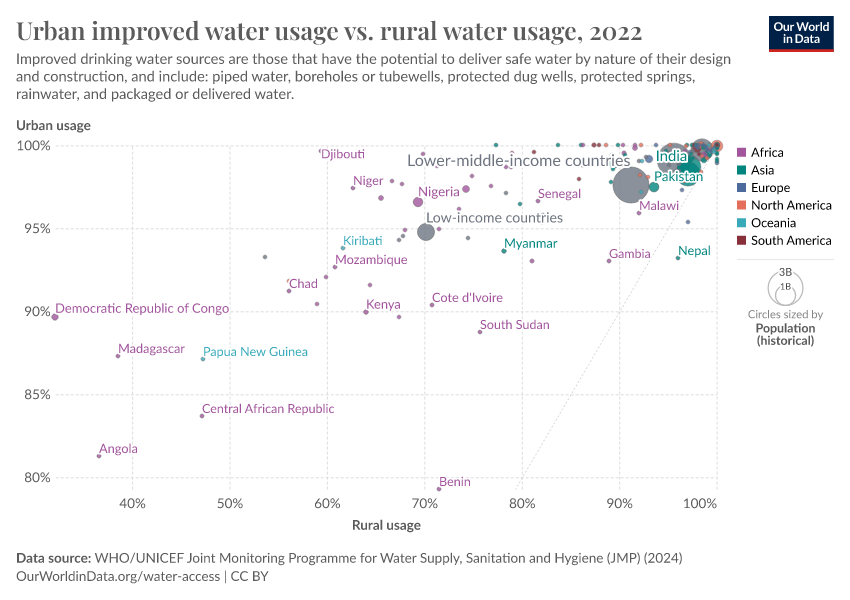 A thumbnail of the "Urban improved water usage vs. rural water usage" chart