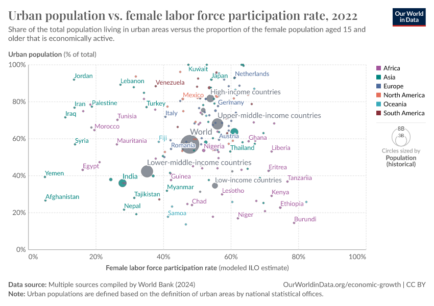 A thumbnail of the "Urban population vs. female labor force participation rate" chart