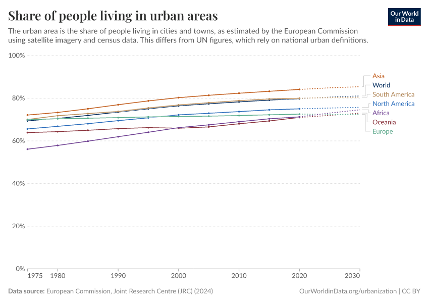 A thumbnail of the "Share of people living in urban areas" chart