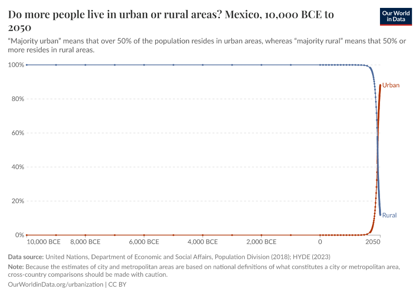 Do more people live in urban or rural areas?
