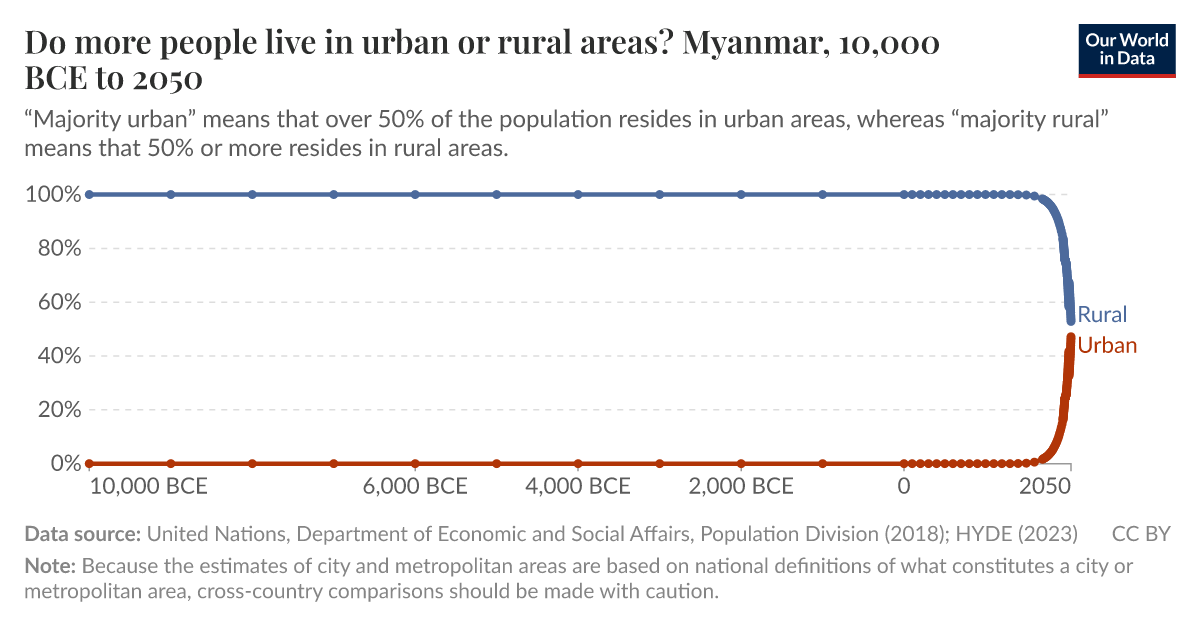 Do more people live in urban or rural areas? Our World in Data