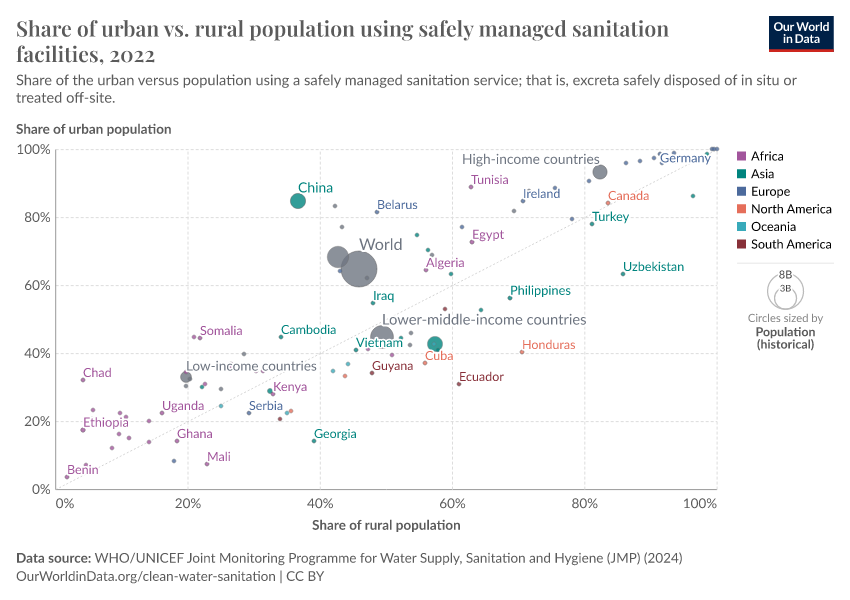 A thumbnail of the "Share of urban vs. rural population using safely managed sanitation facilities" chart