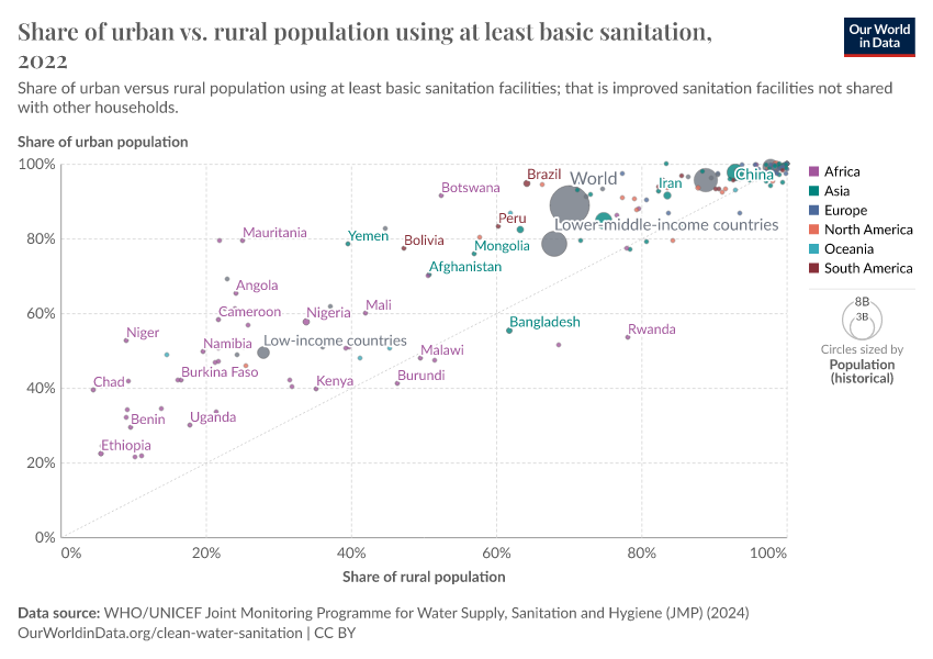 A thumbnail of the "Share of urban vs. rural population using at least basic sanitation" chart