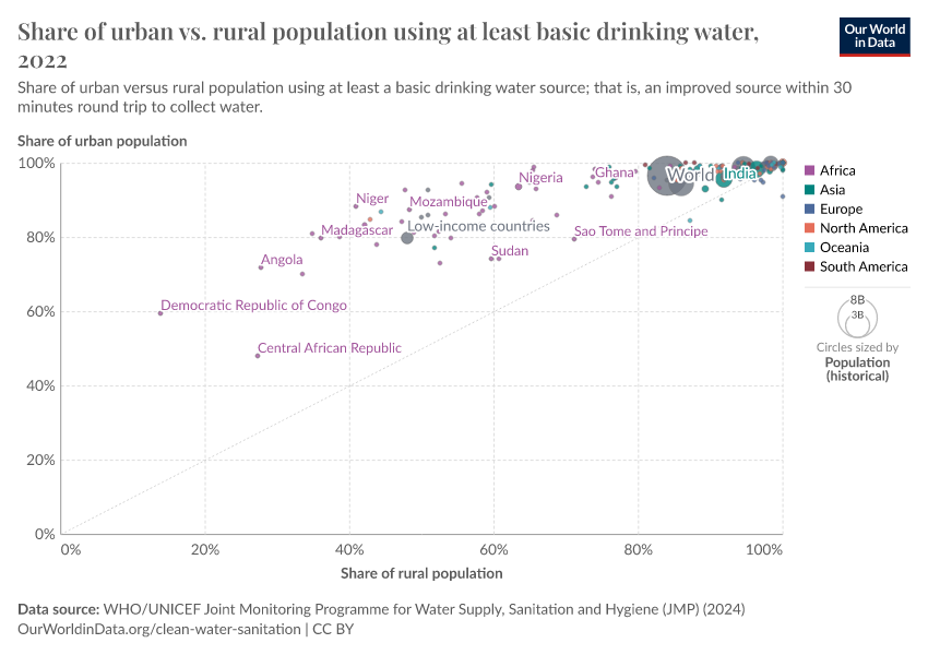 A thumbnail of the "Share of urban vs. rural population using at least basic drinking water" chart