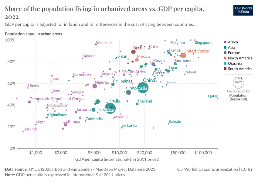 Share of the population living in urbanized areas vs. GDP per capita