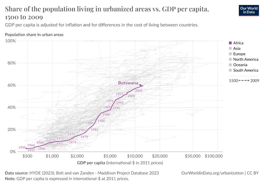 Share of the population living in urbanized areas vs. GDP per capita