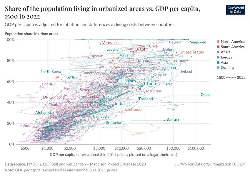 Share of the population living in urbanized areas vs. GDP per capita