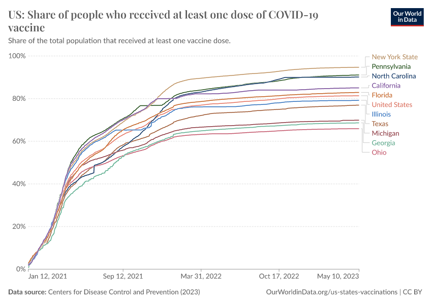 Us covid 19 share people vaccinated