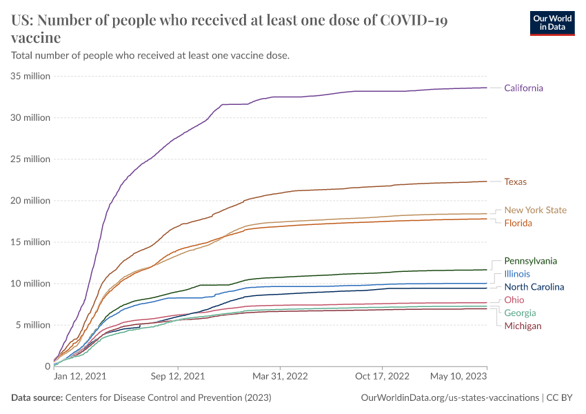 Us covid 19 total people vaccinated