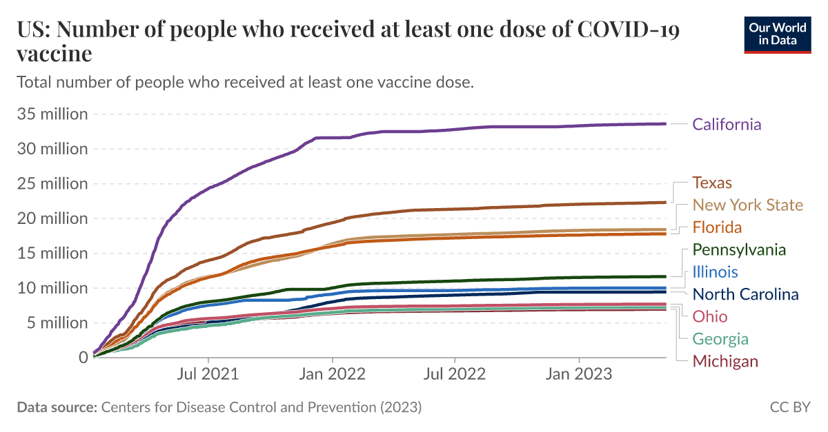 US: Number of people who received at least one dose of COVID-19 vaccine