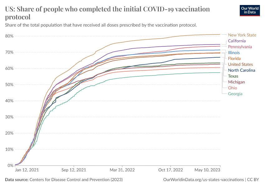 Us covid share fully vaccinated