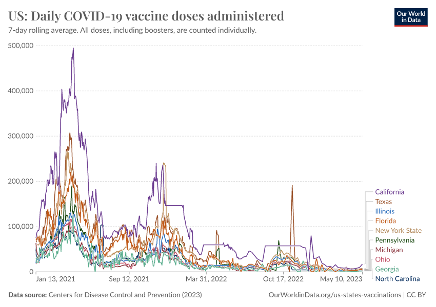 Us daily covid vaccine doses administered