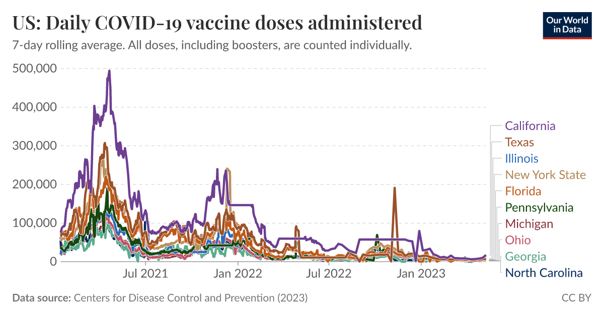 US: Daily COVID-19 vaccine doses administered | Our World in Data