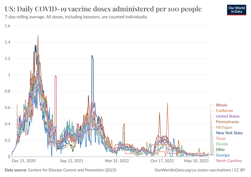 Us daily covid vaccine doses per 100