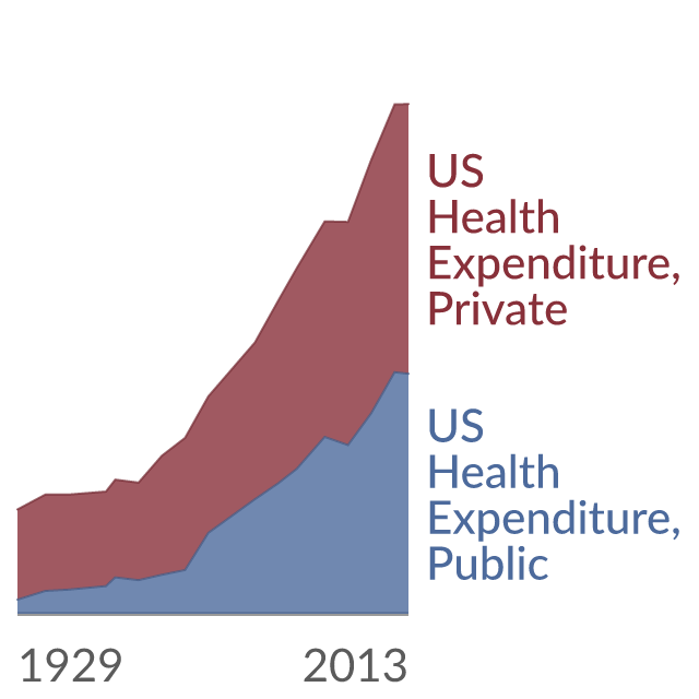Preview of US healthcare expenditure